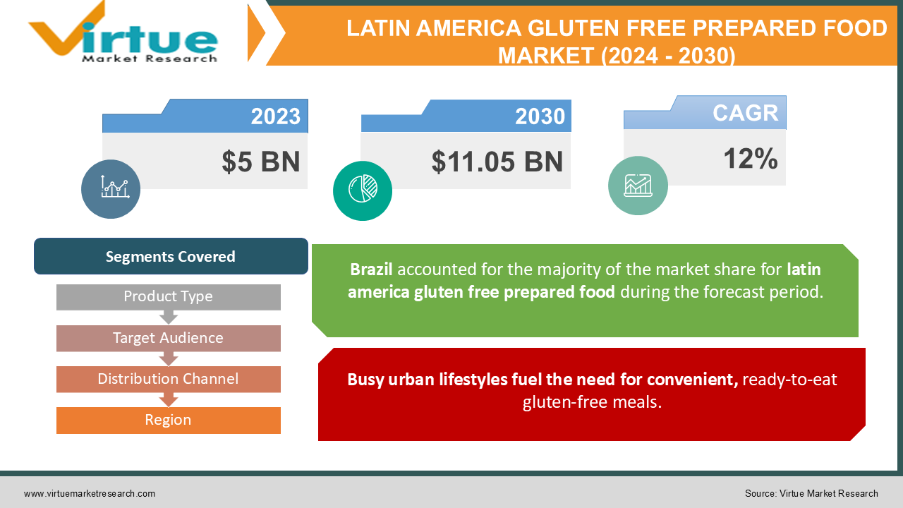 LATIN AMERICA GLUTEN FREE PREPARED FOOD MARKET 